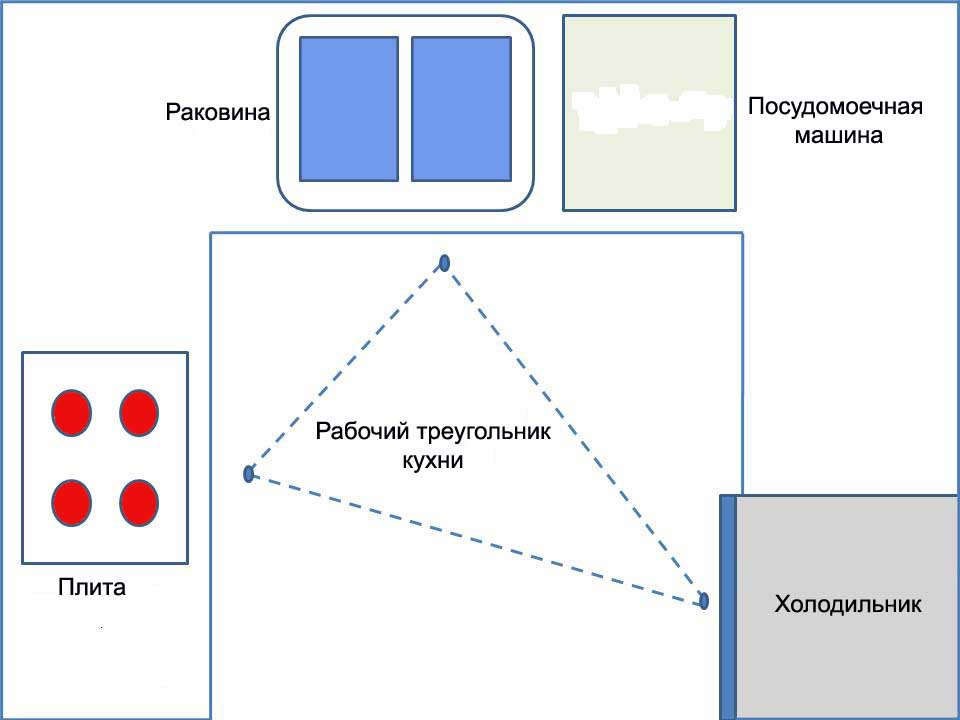 Холодильник, плита и мойка должны находиться внутри треугольника